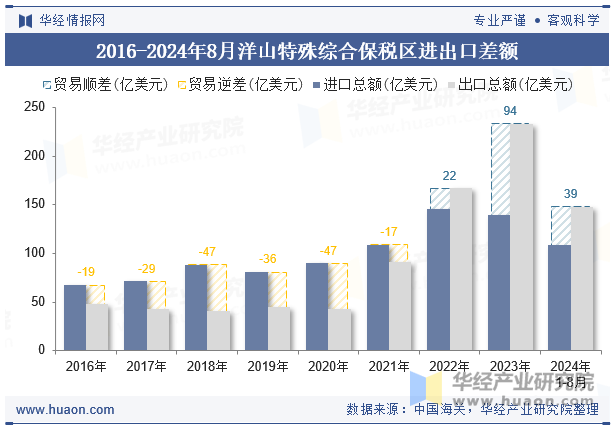 2016-2024年8月洋山特殊综合保税区进出口差额