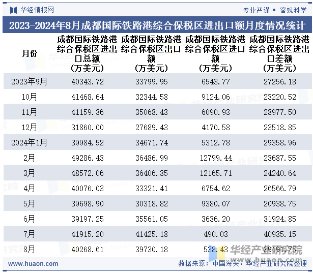 2023-2024年8月成都国际铁路港综合保税区进出口额月度情况统计表