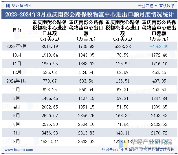 2023-2024年8月重庆南彭公路保税物流中心进出口额月度情况统计表