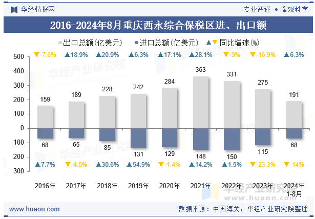 2016-2024年8月重庆西永综合保税区进、出口额