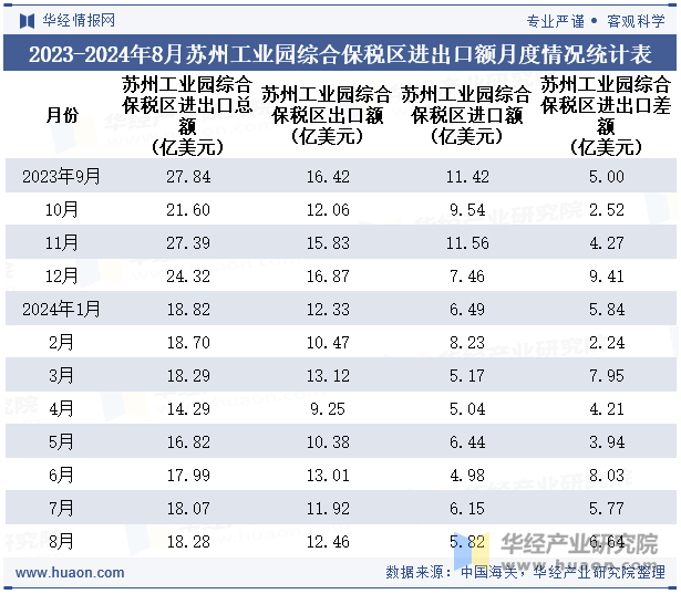 2023-2024年8月苏州工业园综合保税区进出口额月度情况统计表