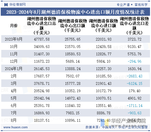 2023-2024年8月湖州德清保税物流中心进出口额月度情况统计表