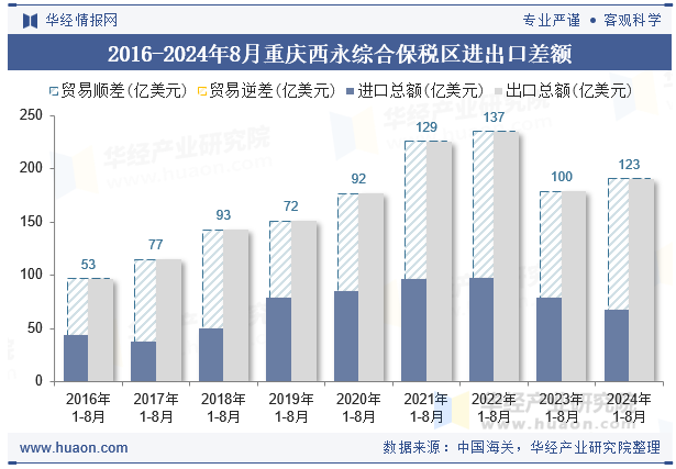 2016-2024年8月重庆西永综合保税区进出口差额