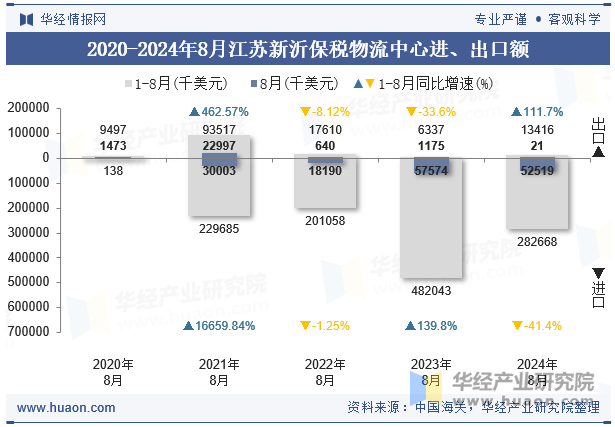 2020-2024年8月江苏新沂保税物流中心进、出口额