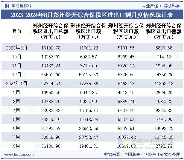 2023-2024年8月郑州经开综合保税区进出口额月度情况统计表