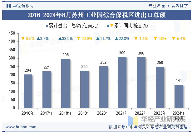 2016-2024年8月苏州工业园综合保税区进出口总额