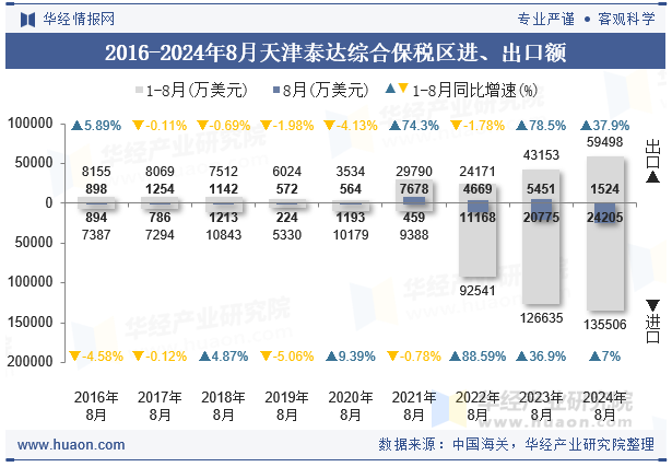 2016-2024年8月天津泰达综合保税区进、出口额