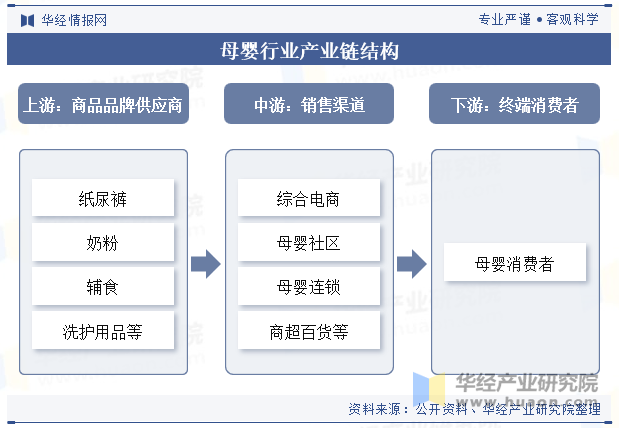 母婴行业产业链结构