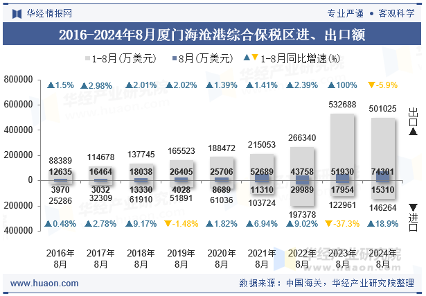 2016-2024年8月厦门海沧港综合保税区进、出口额