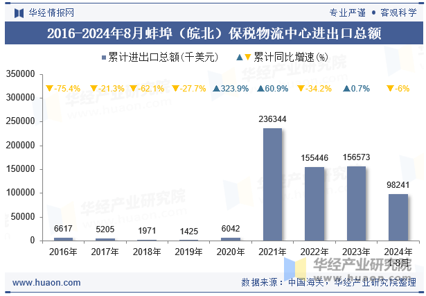 2016-2024年8月蚌埠（皖北）保税物流中心进出口总额