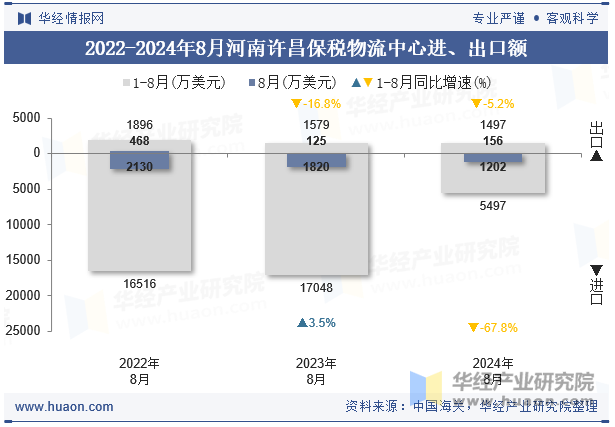 2022-2024年8月河南许昌保税物流中心进、出口额