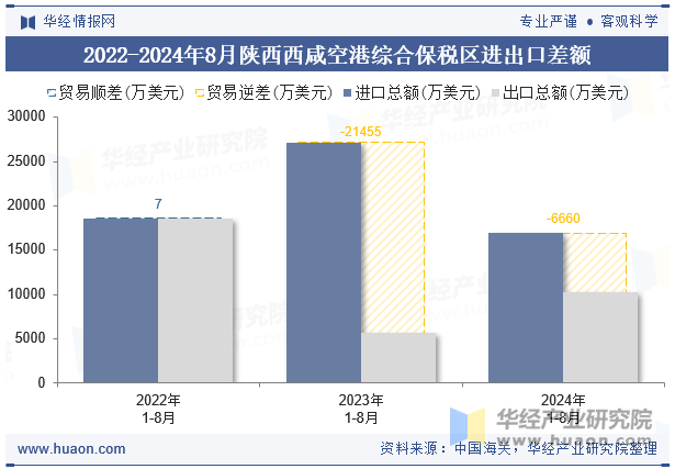 2022-2024年8月陕西西咸空港综合保税区进出口差额