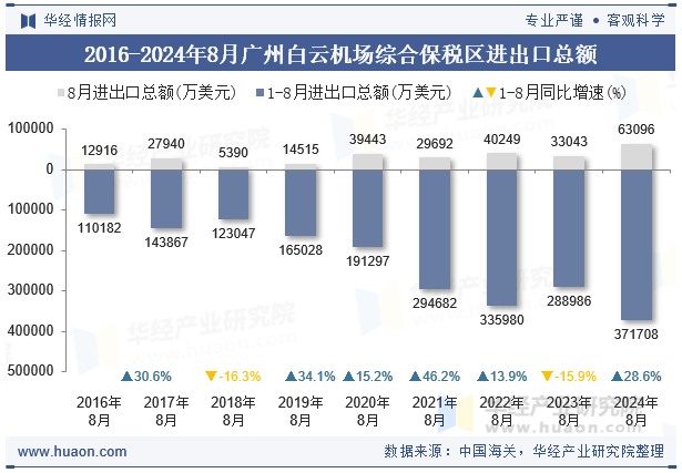 2016-2024年8月广州白云机场综合保税区进出口总额