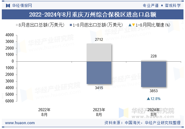 2022-2024年8月重庆万州综合保税区进出口总额