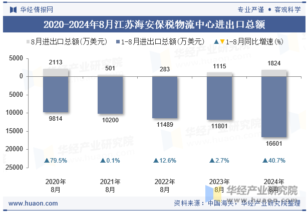 2020-2024年8月江苏海安保税物流中心进出口总额