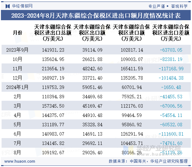 2023-2024年8月天津东疆综合保税区进出口额月度情况统计表