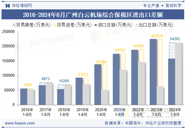 2016-2024年8月广州白云机场综合保税区进出口差额