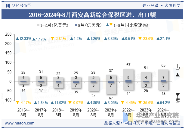 2016-2024年8月西安高新综合保税区进、出口额