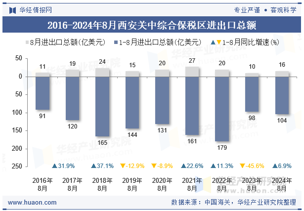 2016-2024年8月西安关中综合保税区进出口总额