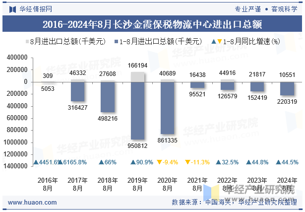 2016-2024年8月长沙金霞保税物流中心进出口总额