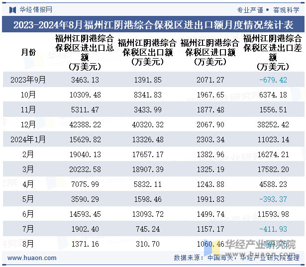 2023-2024年8月福州江阴港综合保税区进出口额月度情况统计表