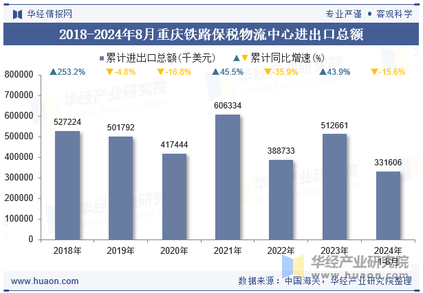 2018-2024年8月重庆铁路保税物流中心进出口总额