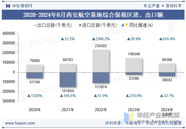 2020-2024年8月西安航空基地综合保税区进、出口额