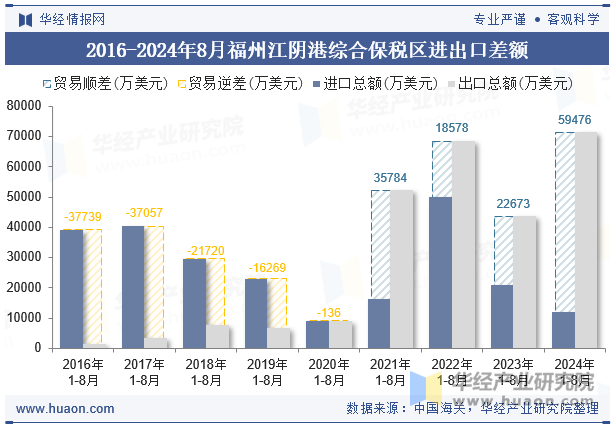 2016-2024年8月福州江阴港综合保税区进出口差额