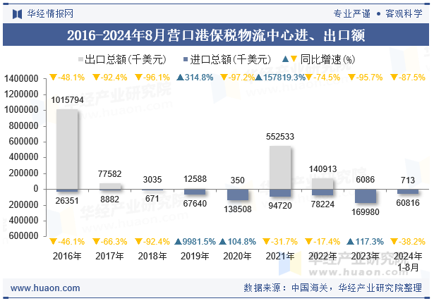 2016-2024年8月营口港保税物流中心进、出口额