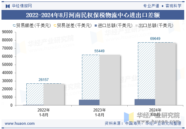 2022-2024年8月河南民权保税物流中心进出口差额