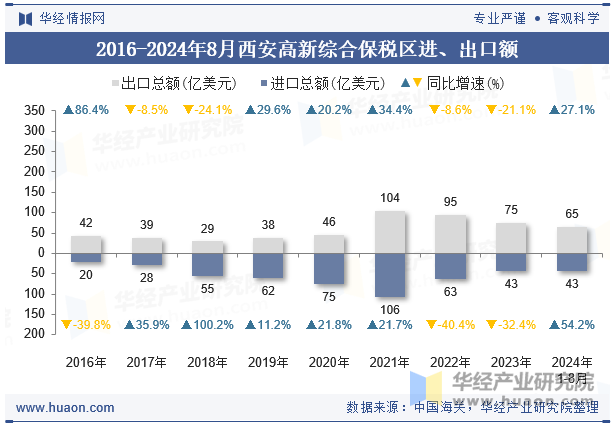 2016-2024年8月西安高新综合保税区进、出口额