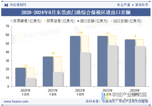 2020-2024年8月东莞虎门港综合保税区进出口差额