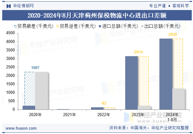 2020-2024年8月天津蓟州保税物流中心进出口差额