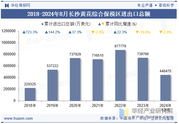 2018-2024年8月长沙黄花综合保税区进出口总额