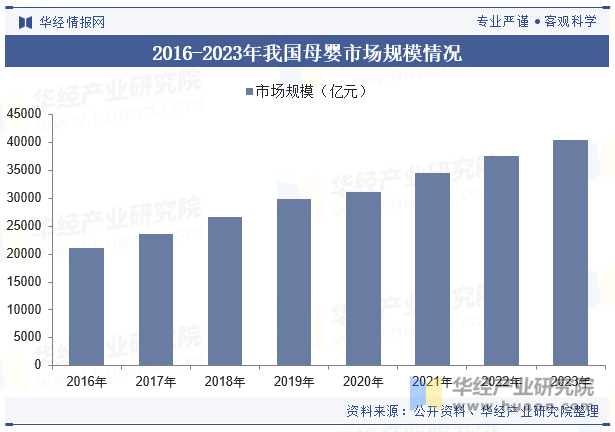 2016-2023年我国母婴市场规模情况