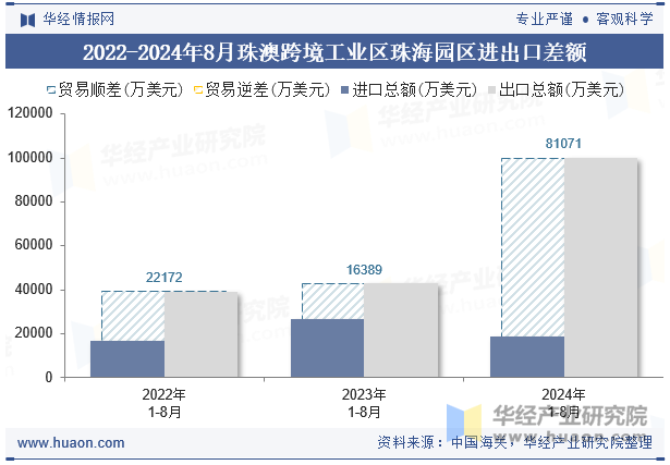 2022-2024年8月珠澳跨境工业区珠海园区进出口差额