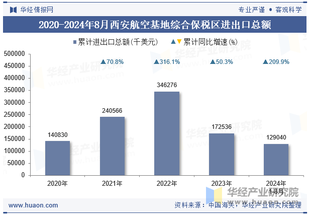 2020-2024年8月西安航空基地综合保税区进出口总额