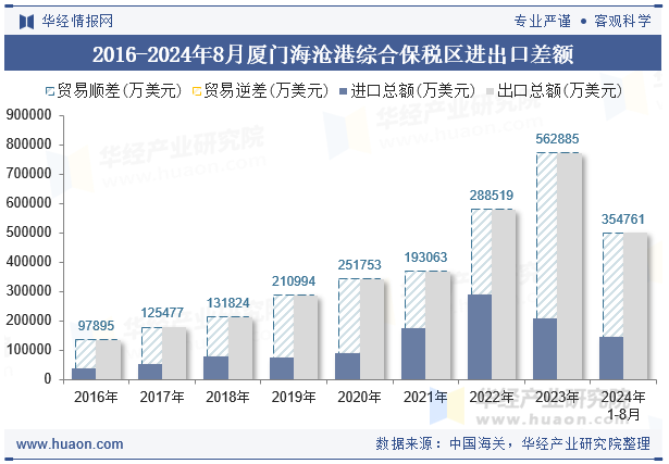 2016-2024年8月厦门海沧港综合保税区进出口差额