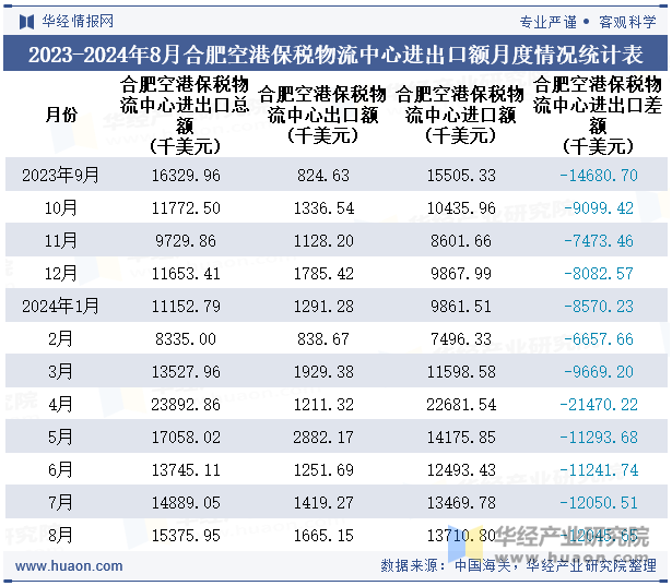 2023-2024年8月合肥空港保税物流中心进出口额月度情况统计表