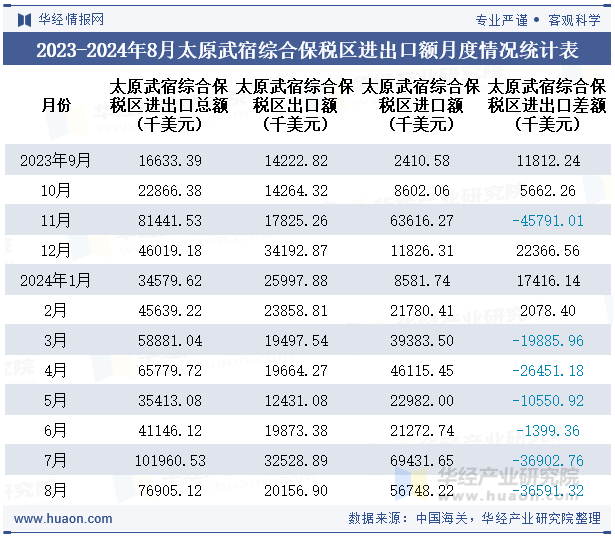 2023-2024年8月太原武宿综合保税区进出口额月度情况统计表