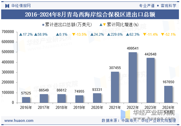 2016-2024年8月青岛西海岸综合保税区进出口总额