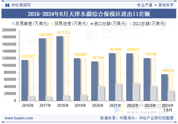 2016-2024年8月天津东疆综合保税区进出口差额