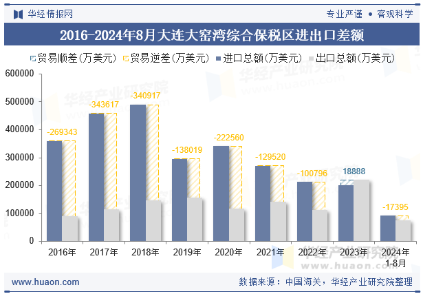 2016-2024年8月大连大窑湾综合保税区进出口差额