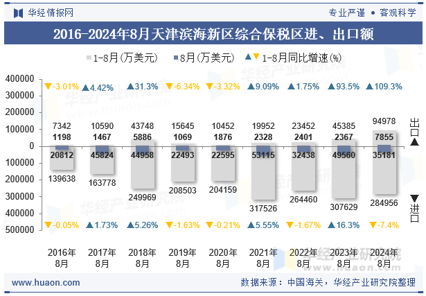 2016-2024年8月天津滨海新区综合保税区进、出口额