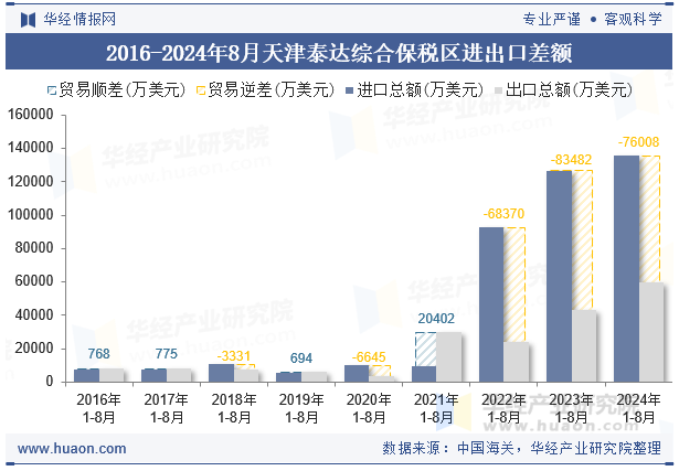 2016-2024年8月天津泰达综合保税区进出口差额