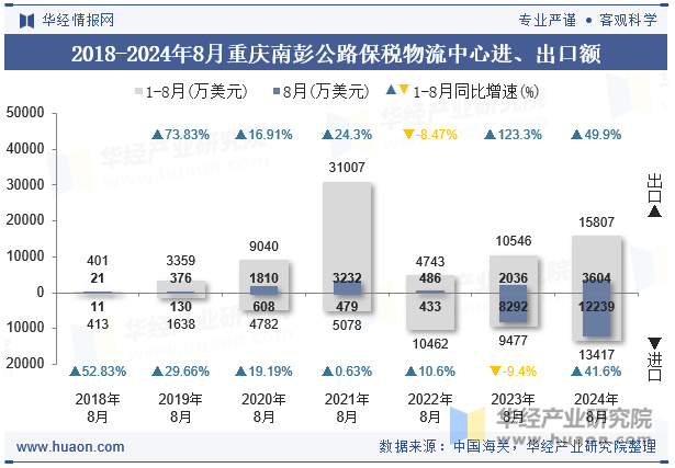 2018-2024年8月重庆南彭公路保税物流中心进、出口额