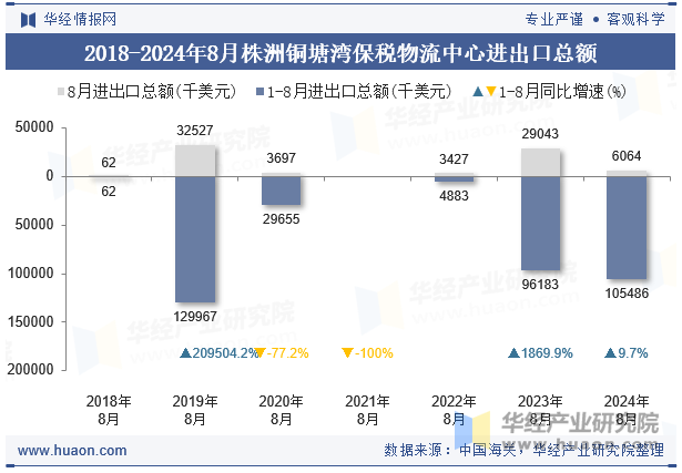 2018-2024年8月株洲铜塘湾保税物流中心进出口总额