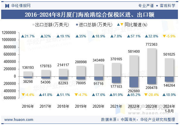 2016-2024年8月厦门海沧港综合保税区进、出口额