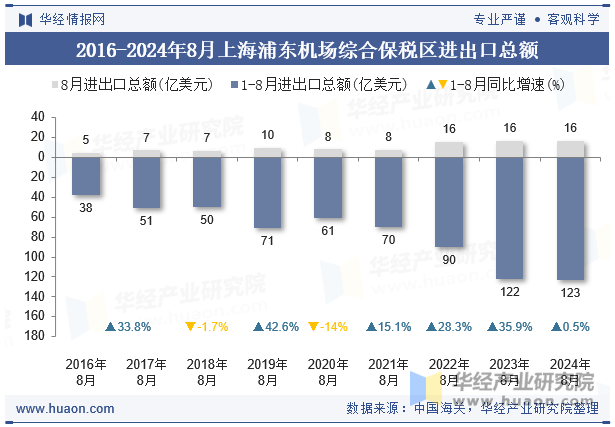 2016-2024年8月上海浦东机场综合保税区进出口总额