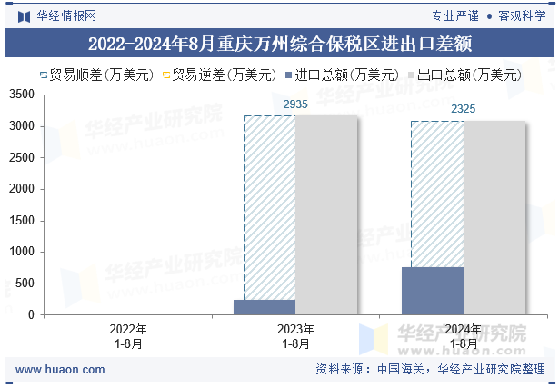 2022-2024年8月重庆万州综合保税区进出口差额